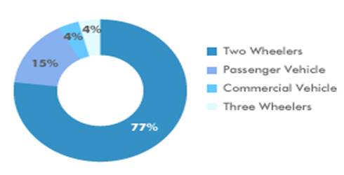 Market share of Indian automobile industry by volume