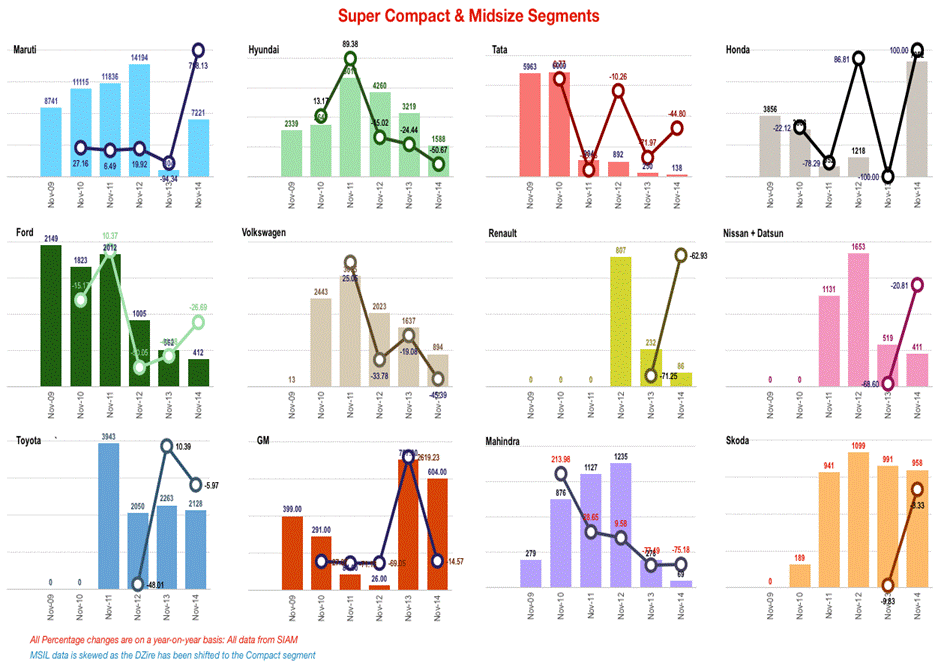 Nov 2014 - Super Compact & Midsize Segments