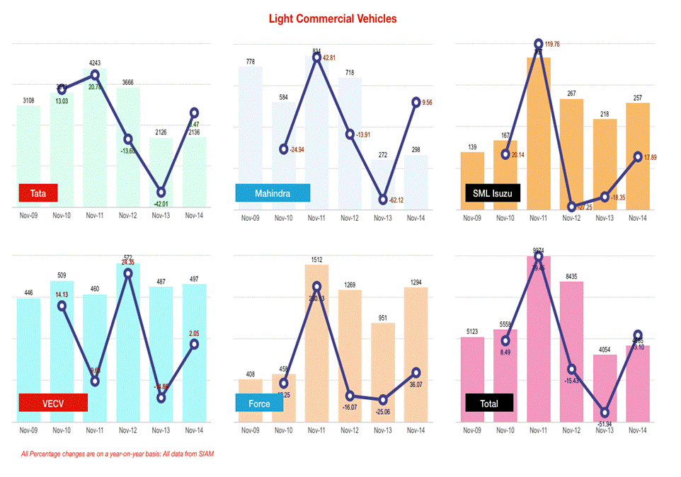 Nov 2014 - Light Commercial Vehicles