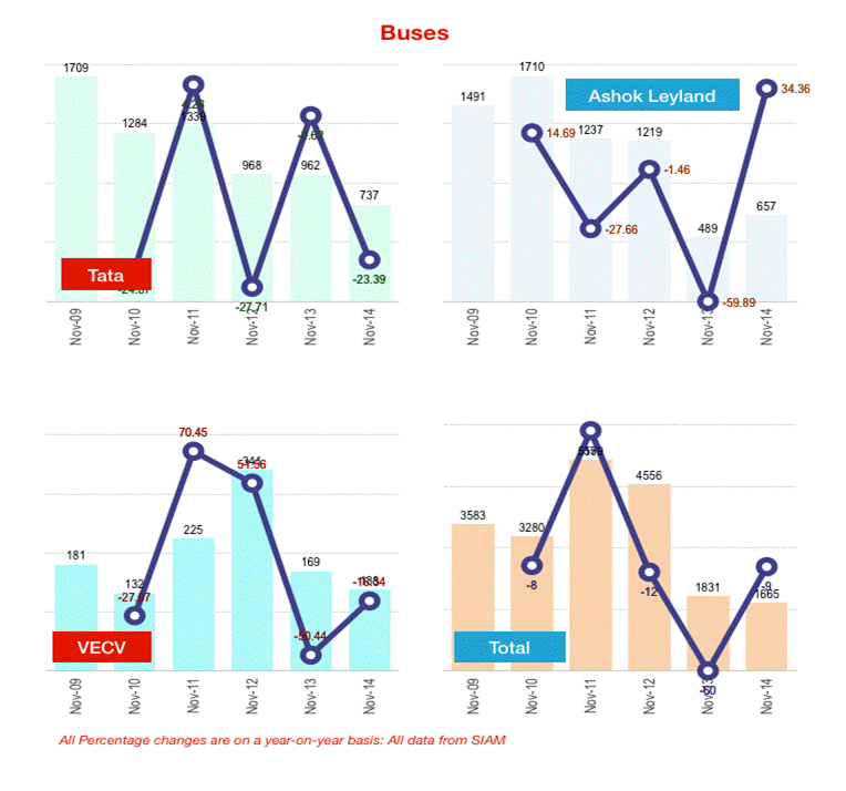 Nov 2014 - Buses