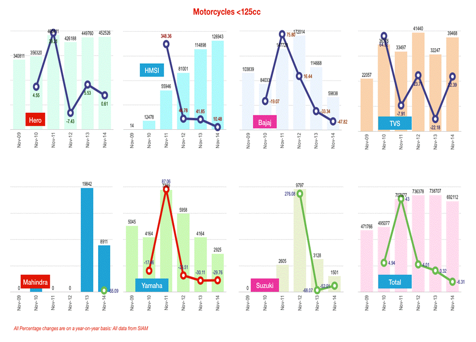 Nov 2014 - Motorcycles <125cc