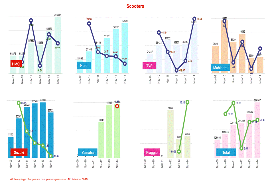 Nov 2014 - Scooters